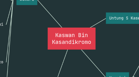 Mind Map: Kaswan Bin Kasandikromo