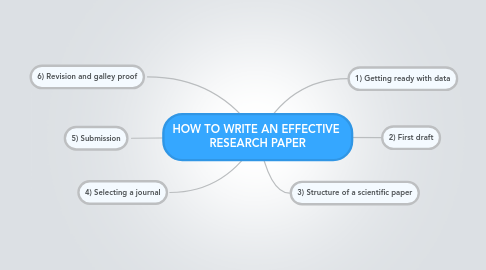 Mind Map: HOW TO WRITE AN EFFECTIVE  RESEARCH PAPER