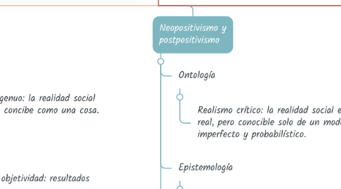 Mind Map: LOS PARADIGMAS DE LA INVESTIGACIÓN SOCIAL