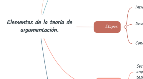 Mind Map: Elementos de la teoría de argumentación.