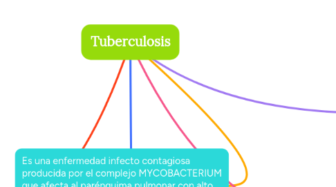 Mind Map: Tuberculosis