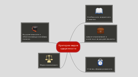 Mind Map: Критерии видов одаренности