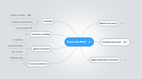 Mind Map: Cosa vuoi fare?