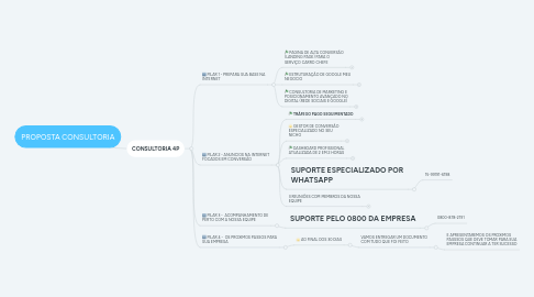 Mind Map: PROPOSTA CONSULTORIA