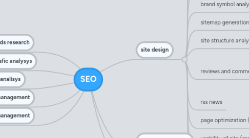 Mind Map: SEO