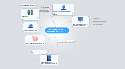 Mind Map: Пути формирования библиотеки нового типа