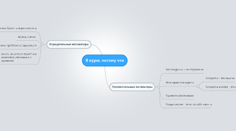 Mind Map: Я курю, потому что