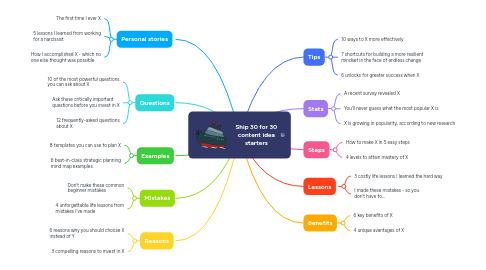 Mind Map: Ship 30 for 30 content idea starters