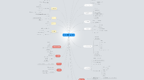 Mind Map: Kerweplanung 2013