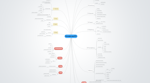 Mind Map: Kerweplanung 2013