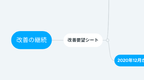 Mind Map: 改善の継続