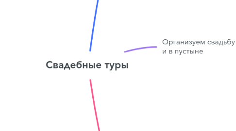 Mind Map: Свадебные туры