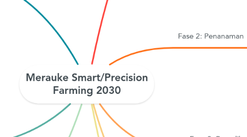 Mind Map: Merauke Smart/Precision Farming 2030