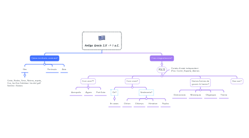 Mind Map: Antiga Grecia S.X -> I a.C.