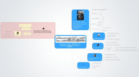 Mind Map: Concerto en ré mineur (BWV 974) : 2e mouvement : Adagio (J.S. Bach / A. Marcello)