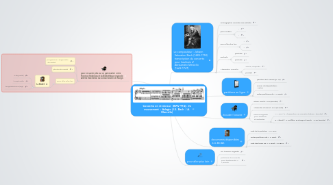 Mind Map: Concerto en ré mineur  (BWV 974) : 2e mouvement  : Adagio (J.S. Bach  / A. Marcello)