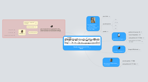 Mind Map: Rondo espressivo (C. P. E. Bach)