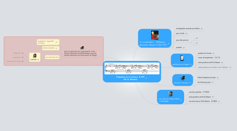 Mind Map: Fantaisie en ré mineur K 397 (W. A. Mozart)