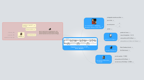 Mind Map: Fantaisie en ré mineur  K 397 (W. A. Mozart)