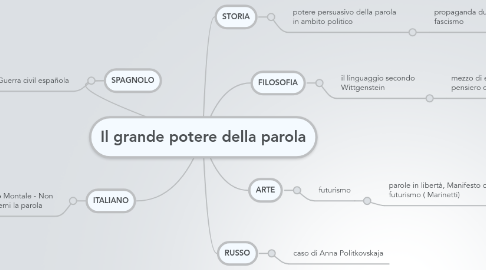 Mind Map: Il grande potere della parola