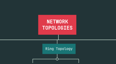 Mind Map: NETWORK TOPOLOGIES