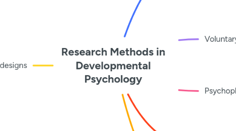 Mind Map: Research Methods in Developmental Psychology