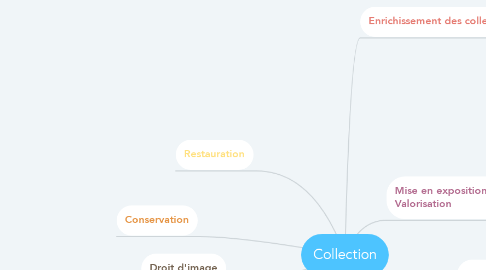 Mind Map: Collection