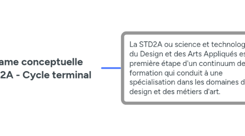 Mind Map: Trame conceptuelle STD2A - Cycle terminal