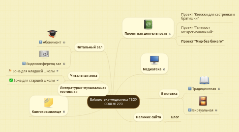 Mind Map: Библиотека-медиатека ГБОУ СОШ № 270