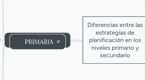 Mind Map: Diferencias entre las estrategias de planificación en los niveles primario y secundario