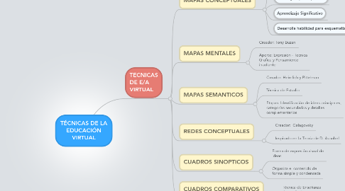 Mind Map: TÉCNICAS DE LA EDUCACIÓN VIRTUAL