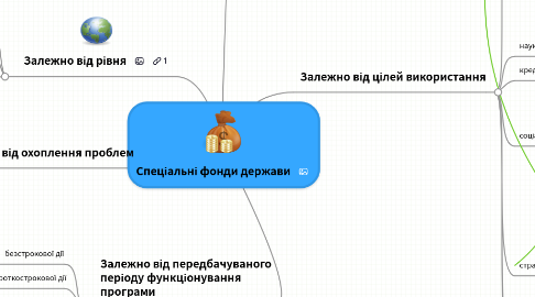 Mind Map: Спеціальні фонди держави