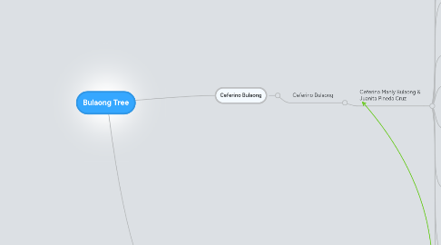 Mind Map: Bulaong Tree