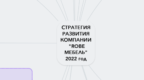Mind Map: СТРАТЕГИЯ РАЗВИТИЯ КОМПАНИИ  "ROBE МЕБЕЛЬ" 2022 год
