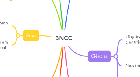 Mind Map: BNCC