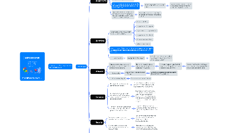 Mind Map: FRAMEWORK 3A3R