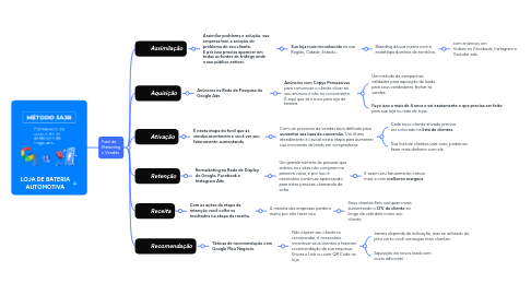 Mind Map: LOJA DE BATERIA AUTOMOTIVA