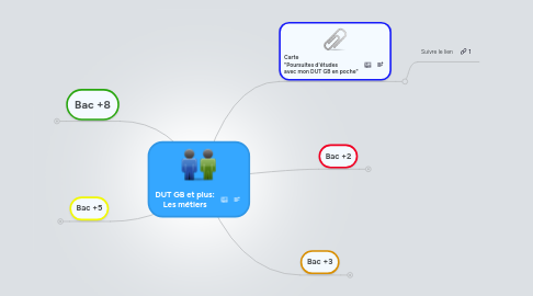 Mind Map: DUT GB et plus: Les métiers