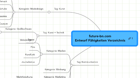 Mind Map: future-bn.com Entwurf Fähigkeiten Verzeichnis