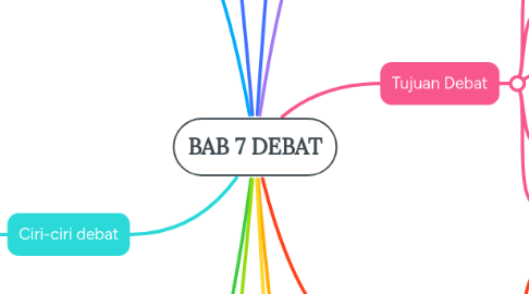 Mind Map: BAB 7 DEBAT