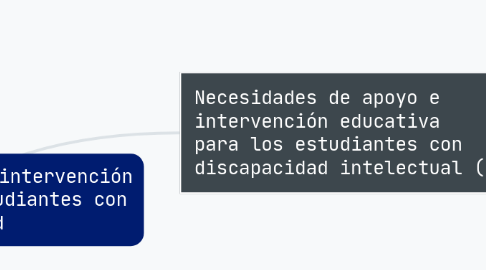 Mind Map: Necesidades de apoyo e intervención educativa para los estudiantes con discapacidad