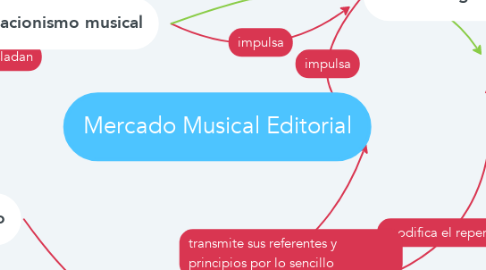 Mind Map: Mercado Musical Editorial