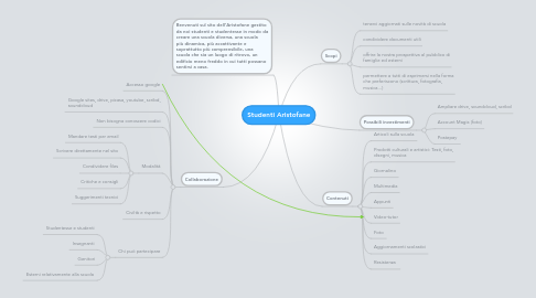 Mind Map: Studenti Aristofane