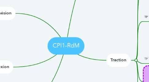 Mind Map: CPI1-RdM