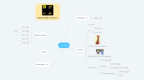 Mind Map: CPI1-RdM