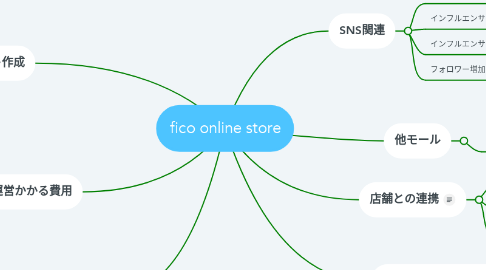 Mind Map: fico online store