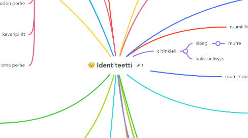 Mind Map: Identiteetti