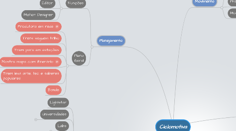 Mind Map: Ciclomotiva