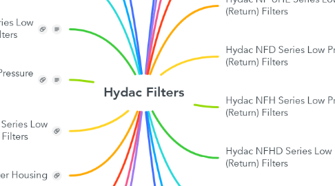 Mind Map: Hydac Filters