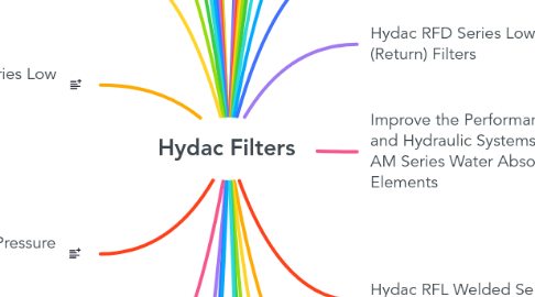 Mind Map: Hydac Filters